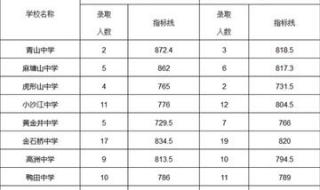 2021年东莞中考分数线是多少